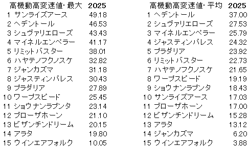 2025　春天　高機動高変速値